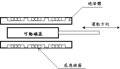 几种常见的位移传感器介绍