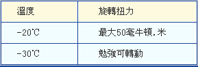 拉绳位移传感器（电位器）保护措施