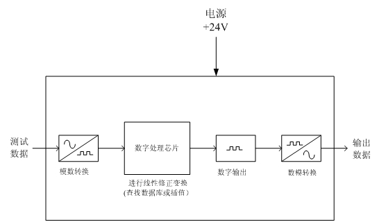 一种基于数字处理芯片技术的拉绳位移传感器