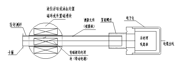 新型磁阻式碳膜直线位移传感器