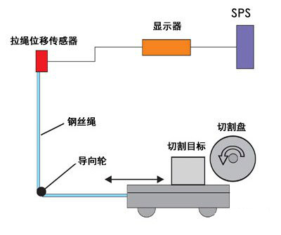 拉绳位移传感器用于全自动切割机速度控制