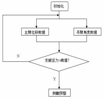 一种高空作业汽车防倾翻预警装置