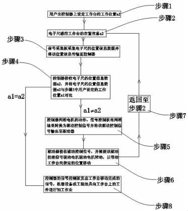 带直线位移传感器的精密移动系统及其控制方法