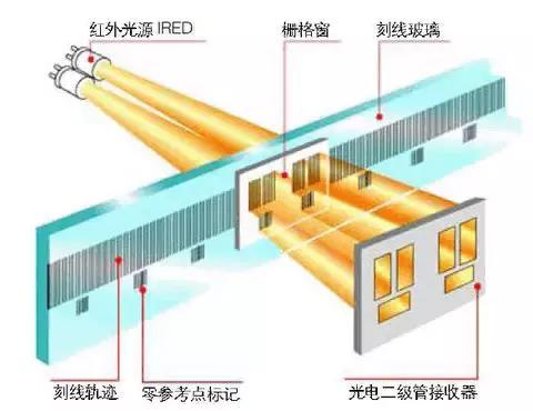 光栅位移传感器原理