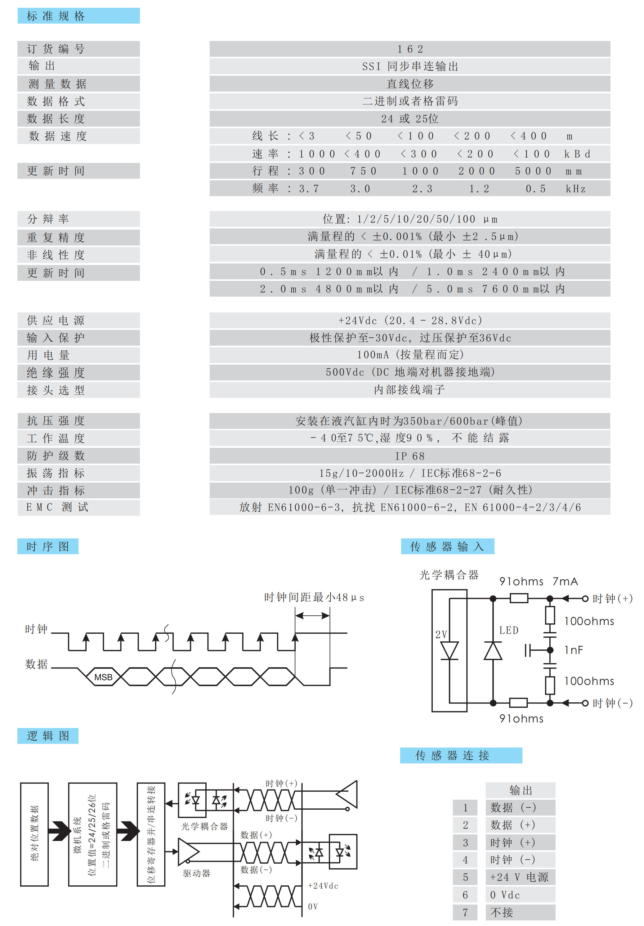 16R磁致伸缩位移传感器