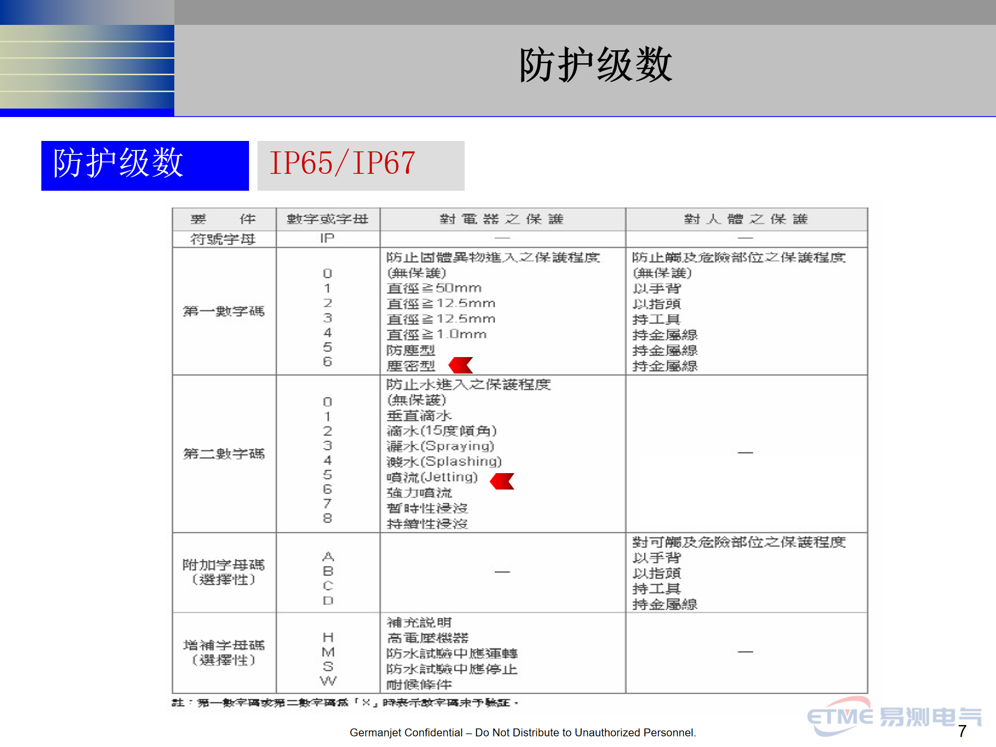 模拟输出电子尺安装注意事项 第7页:防护级数