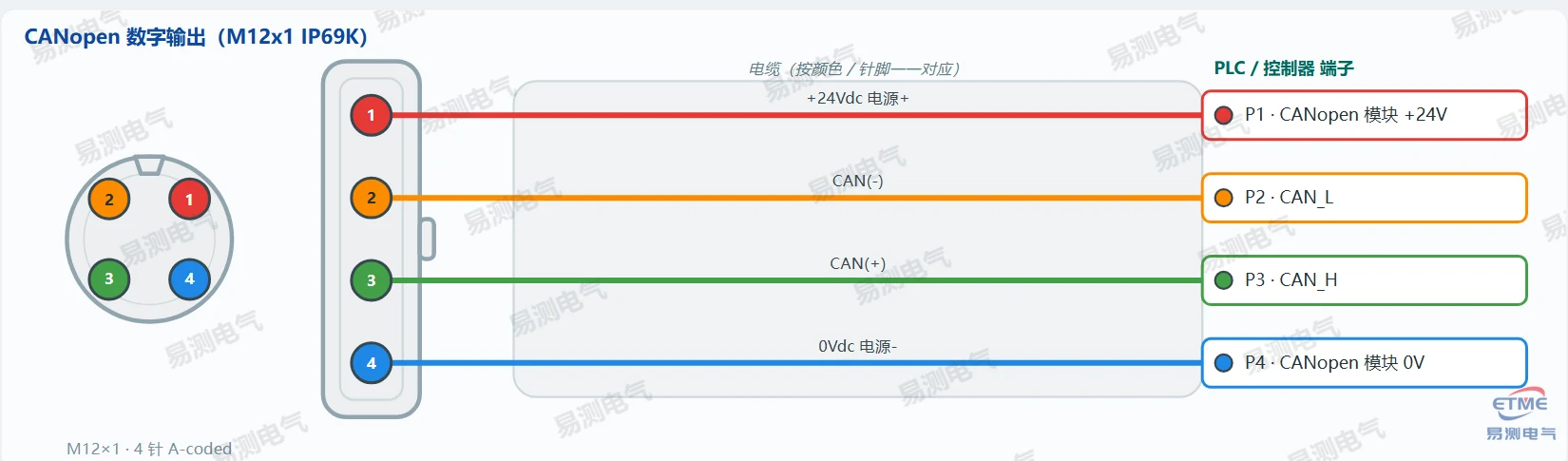 Germanjet 12系列磁致伸缩位移传感器CANopen数字输出接线图（M12x1 IP69K）