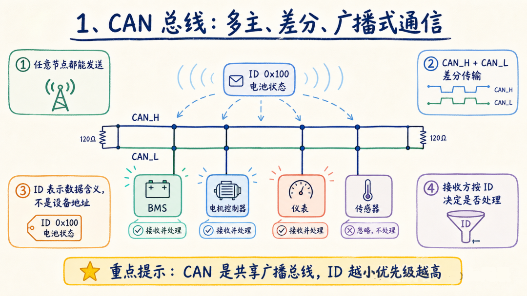CAN总线多主差分广播式通信示意图