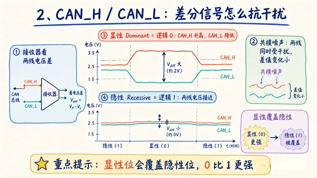 CAN_H与CAN_L差分信号显性隐性电平示意图