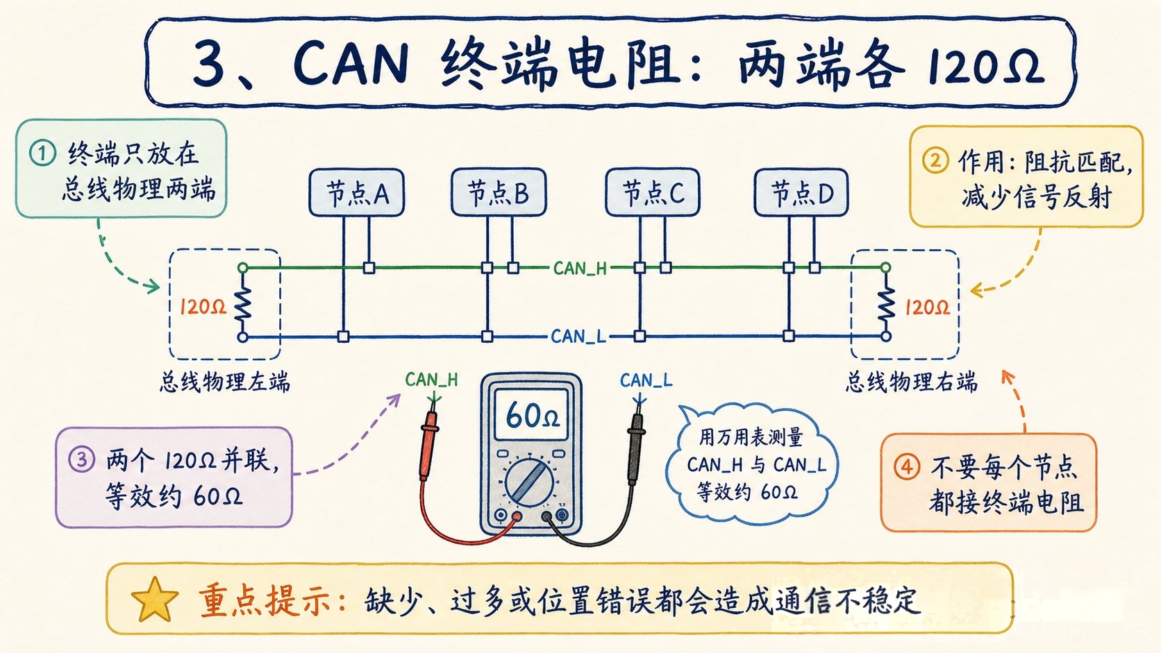 CAN终端电阻两端各一只并联约60欧测量示意
