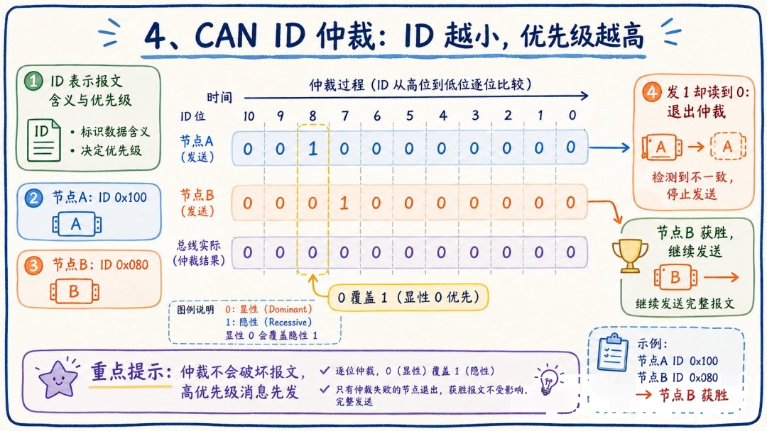 CAN ID逐位仲裁过程示意图,显性0覆盖隐性1