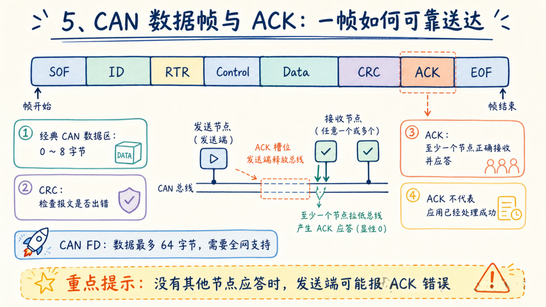 CAN数据帧结构与ACK应答机制示意图