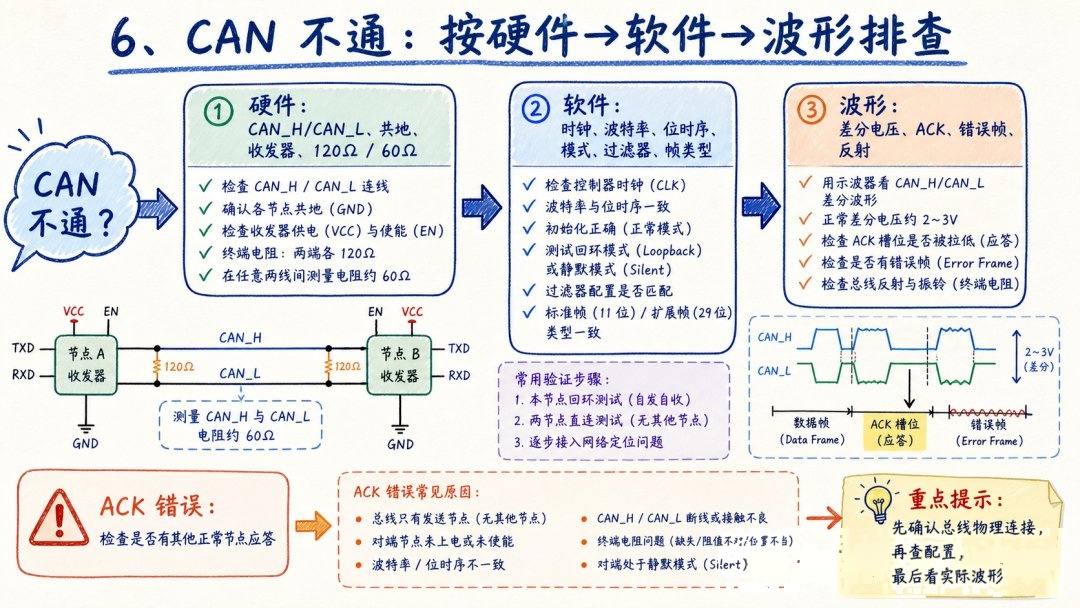 CAN不通故障排查流程图:硬件软件波形三步法