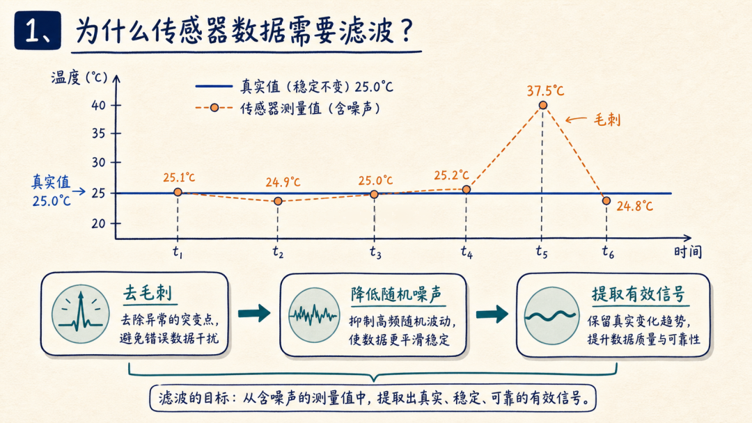 为什么传感器数据需要滤波:真实值25度与含毛刺噪声的测量值对比