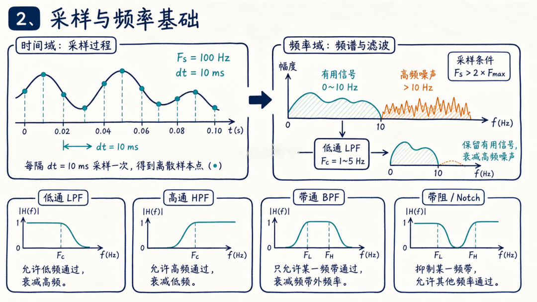 采样与频率基础:时域采样、频谱与四类滤波器特性