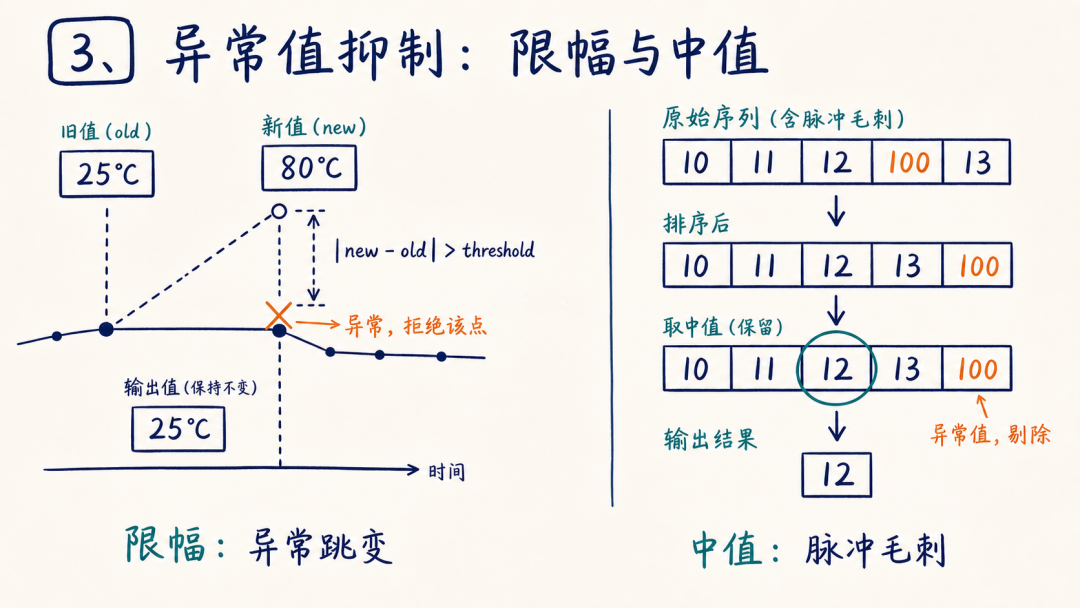 异常值抑制:限幅滤波拒绝异常跳变,中值滤波剔除脉冲毛刺