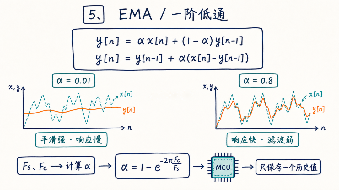 EMA滤波:不同alpha系数下平滑强度与响应速度的对比