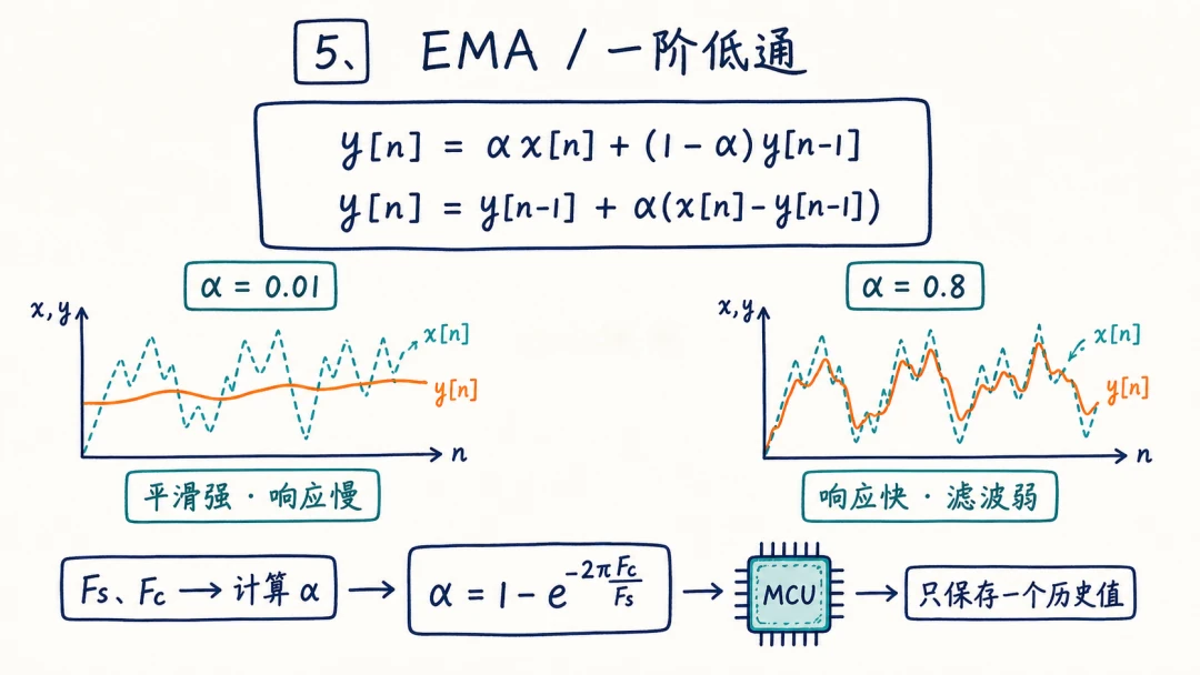 EMA滤波：不同alpha系数下平滑强度与响应速度的对比