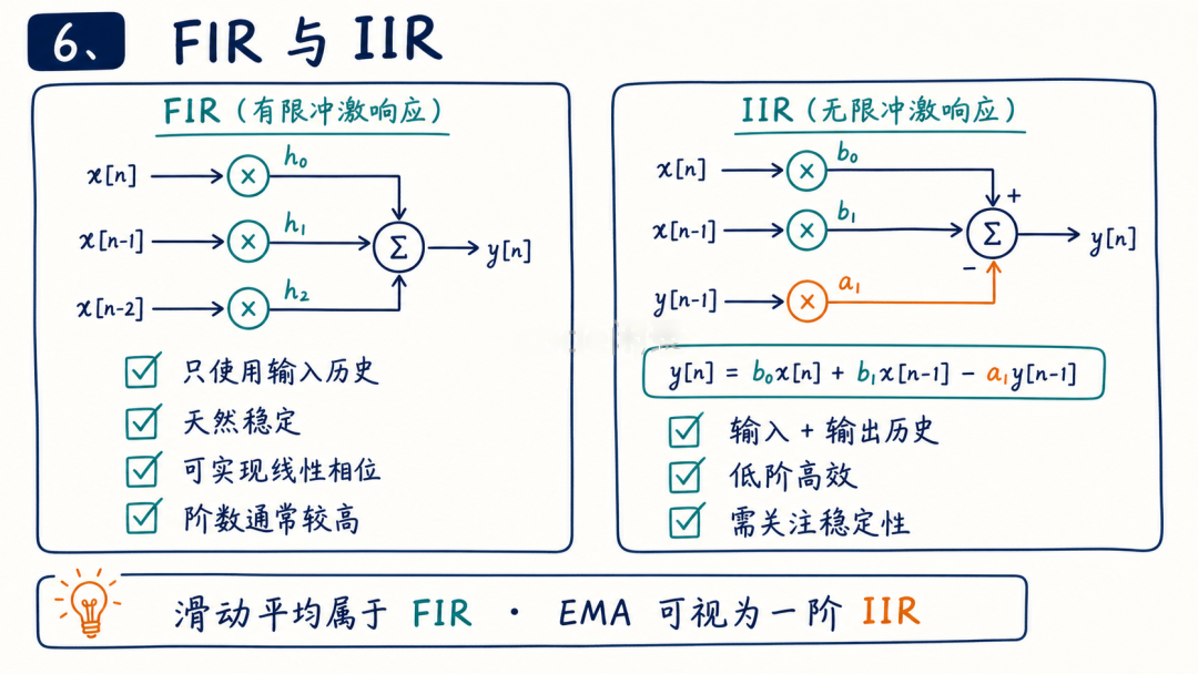 FIR与IIR滤波器结构与特点对比