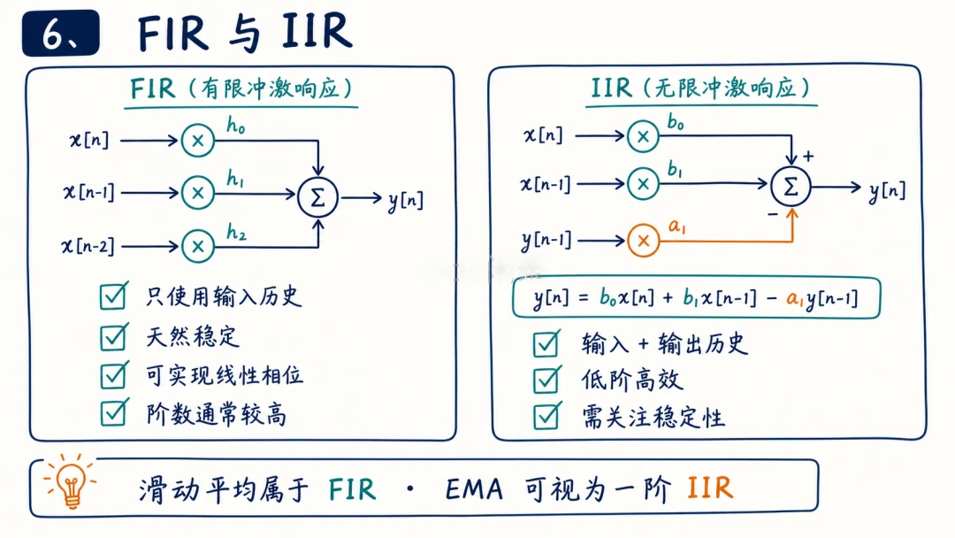 FIR与IIR滤波器结构与特点对比