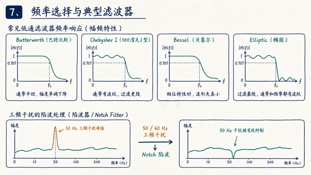常见低通滤波器幅频特性对比与50Hz工频干扰陷波处理