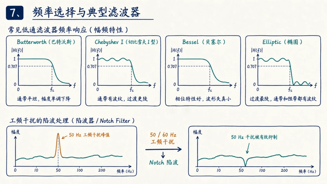 常见低通滤波器幅频特性对比与50Hz工频干扰陷波处理