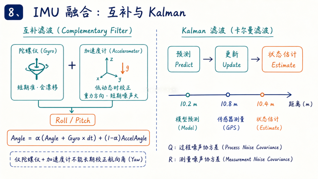 IMU融合:互补滤波与卡尔曼滤波原理对比