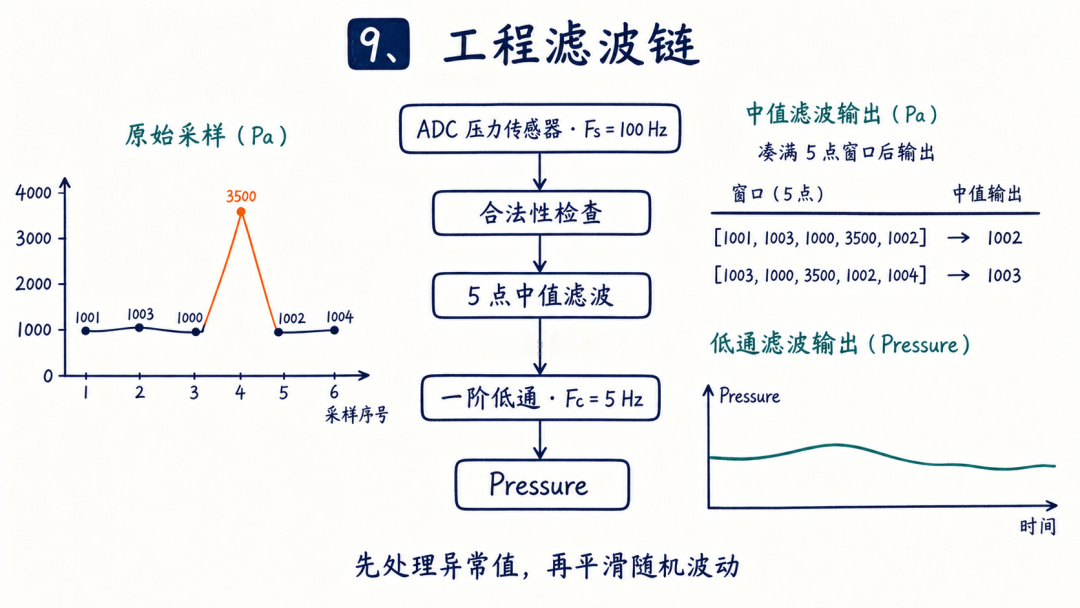 工程滤波链:合法性检查、中值滤波、一阶低通的完整处理流程