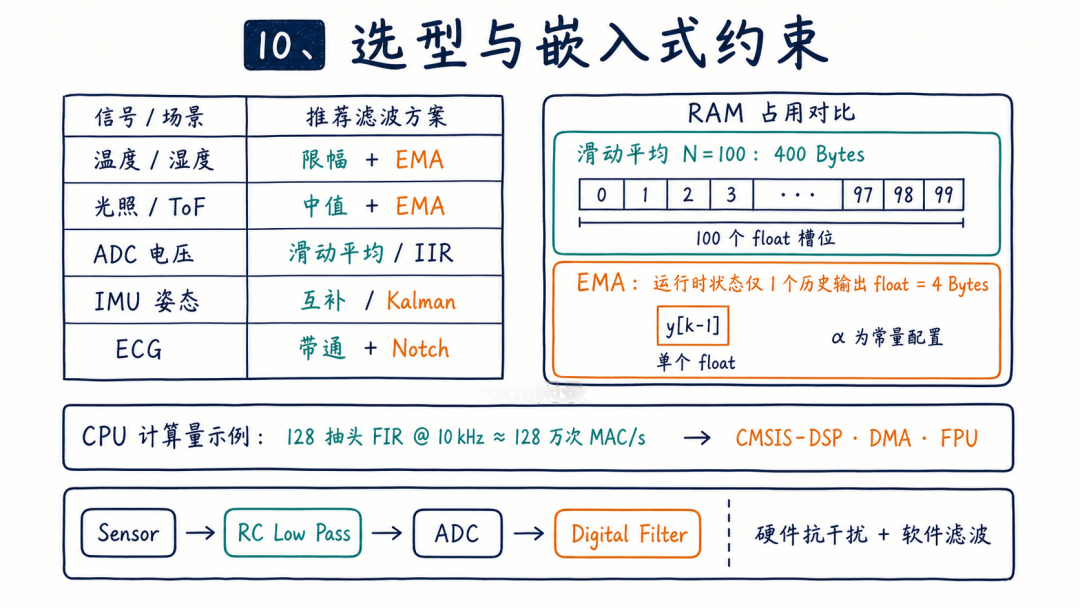 滤波方案选型表与嵌入式RAM、CPU资源占用对比