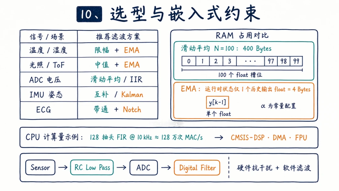 传感器数据滤波入门：从毛刺到有效信号的顺序
