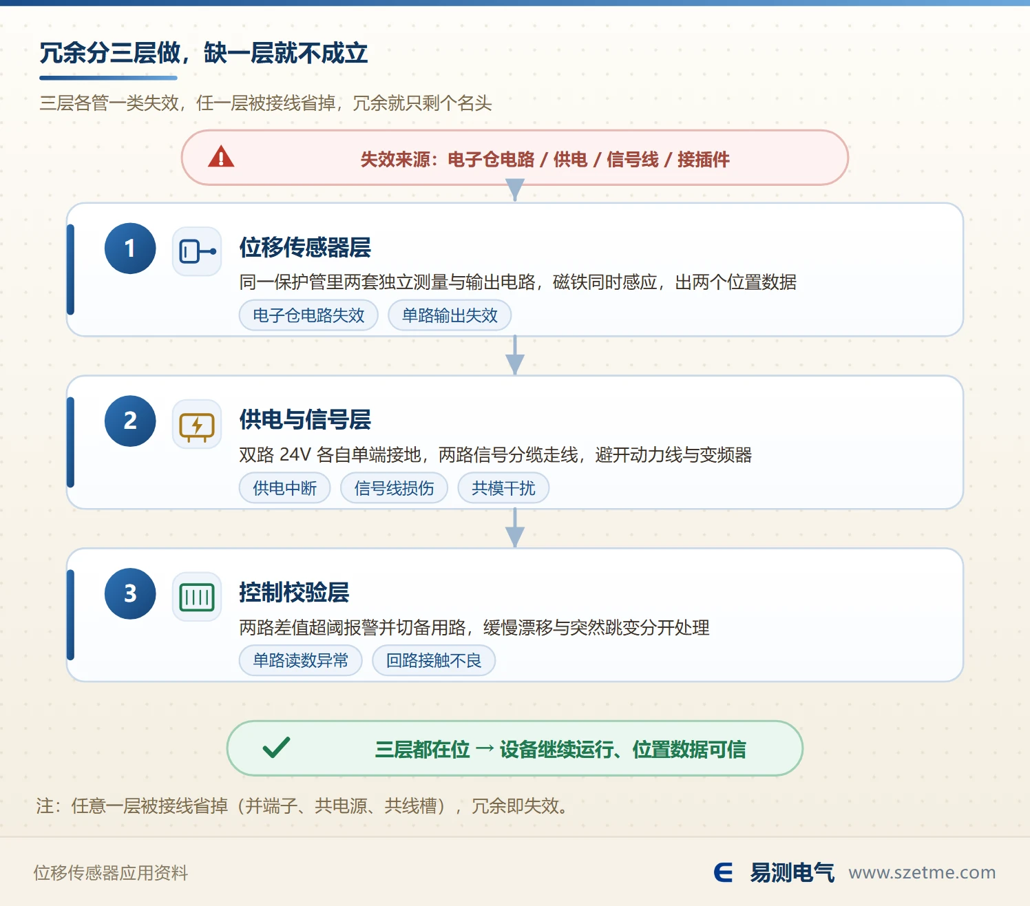 磁致伸缩位移传感器冗余的三层结构:位移传感器层负责出两个位置,供电与信号层让两路真的分开,控制层负责比对与切换