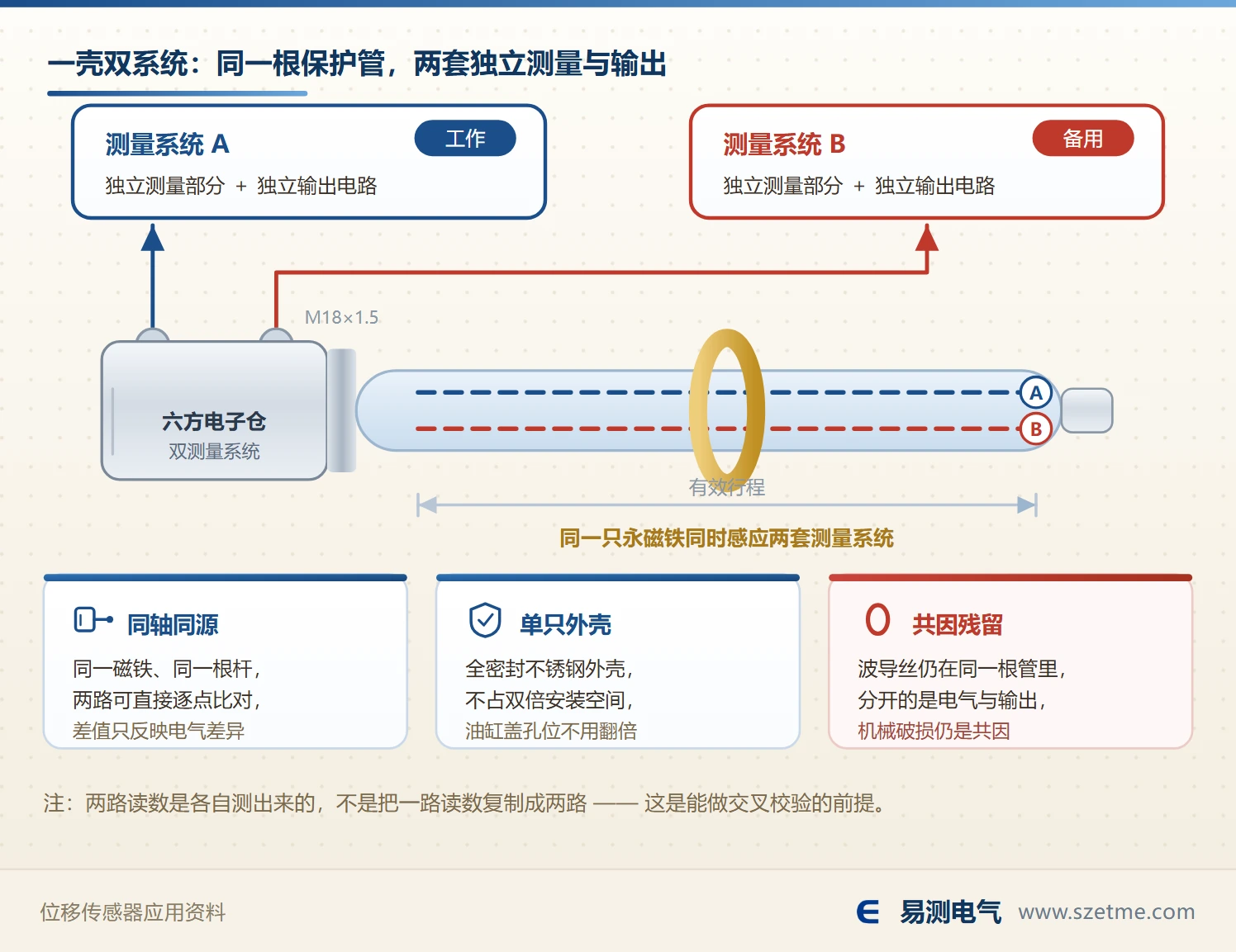 16R/T 冗余型磁致伸缩位移传感器的一壳双系统结构:同一根保护管里两套独立测量与输出电路,同一只永磁铁同时感应,出两个位置数据