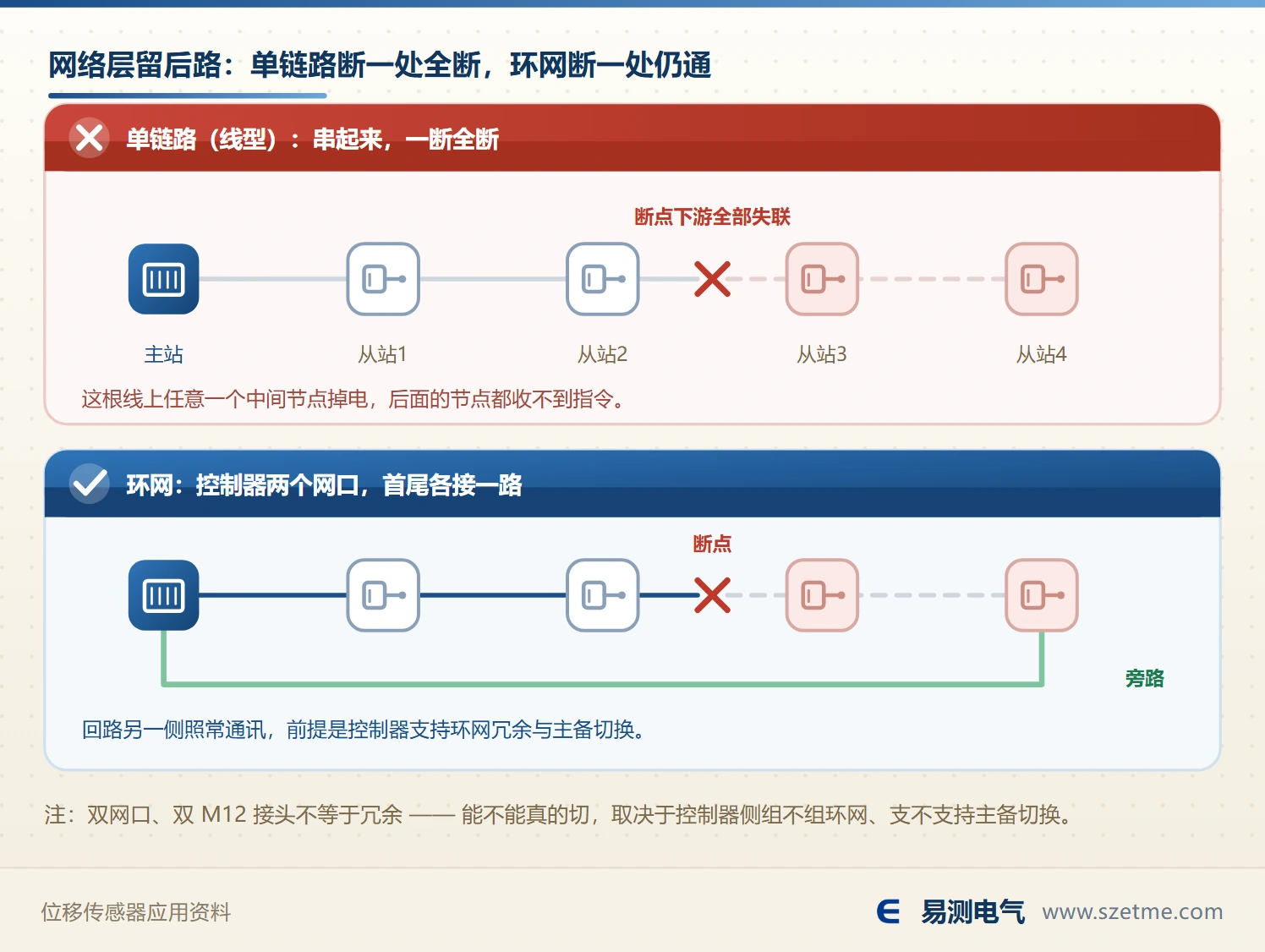 单链路与环网对比:单链路断一处下游节点全部失联,环网断一处可经回路旁路绕行