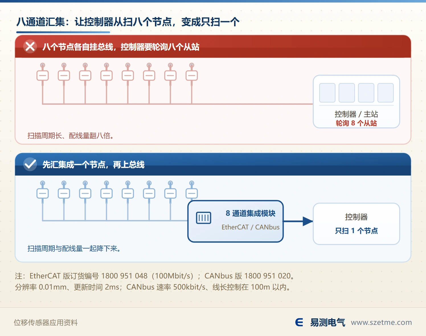八通道汇集:八个节点各自挂总线,与先经模块并成一个节点再上总线的对比