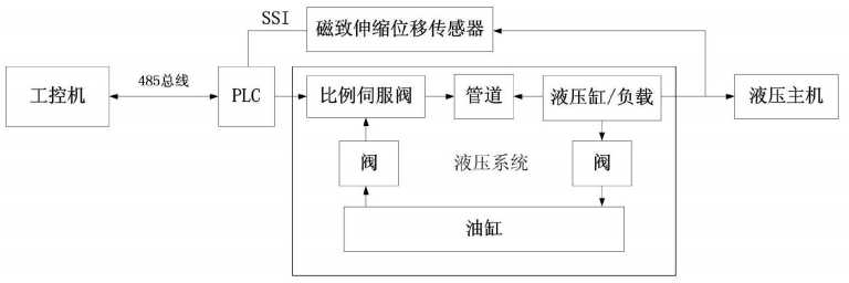 带磁致伸缩位移传感器的液压机控制系统