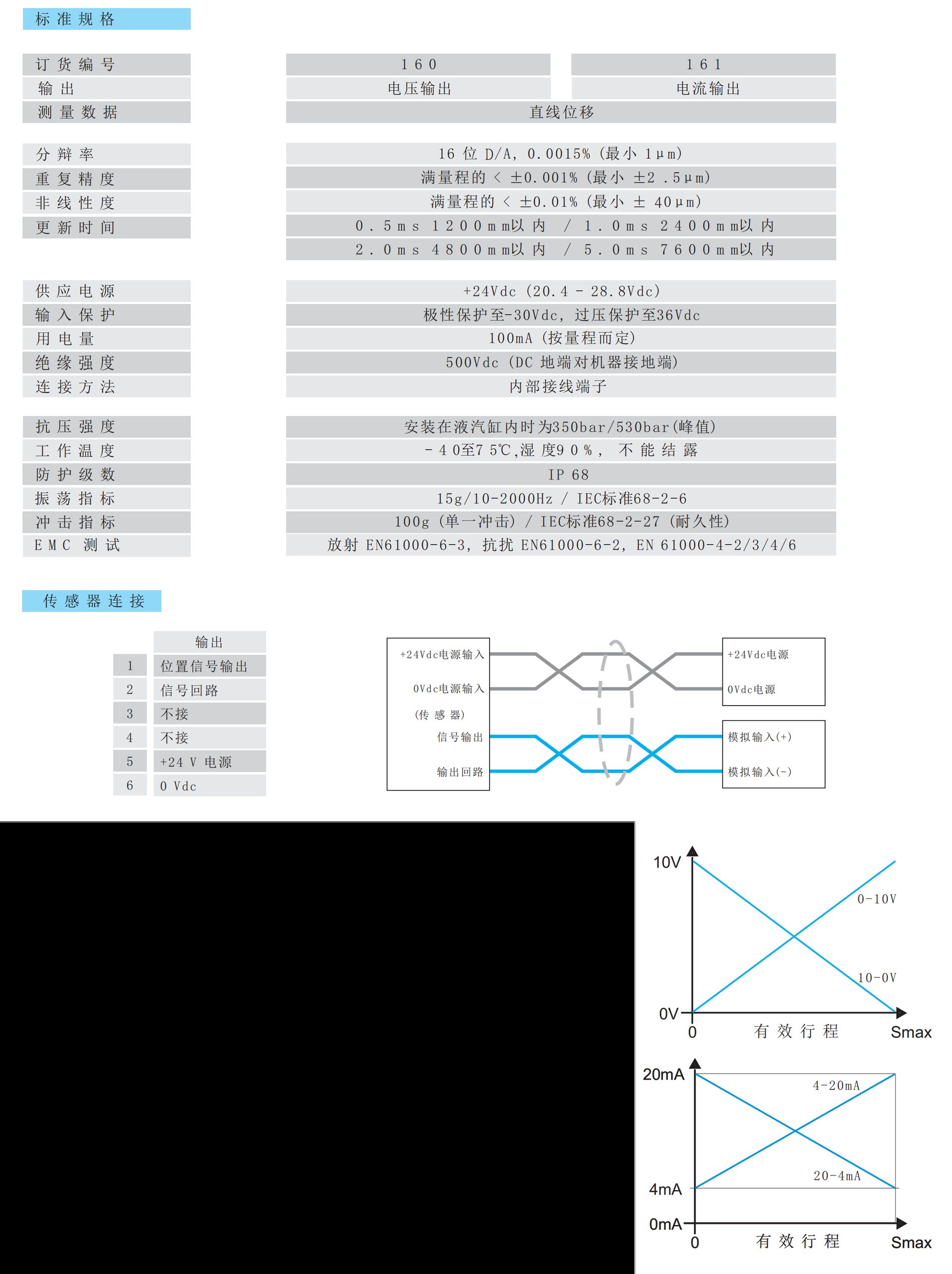 16R磁致伸缩位移传感器